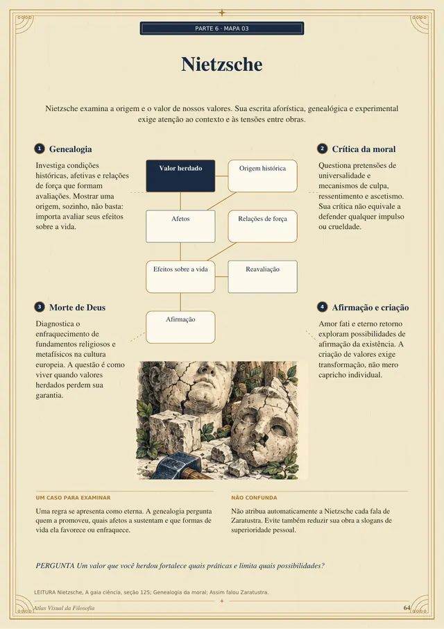 Página do mapa sobre Nietzsche, com genealogia, crítica da moral, morte de Deus e afirmação e criação